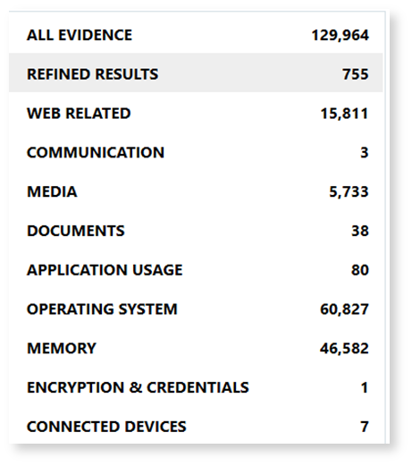 A screenshot from Magnet Axiom Cyber showing 129,964 artifacts recovered.
